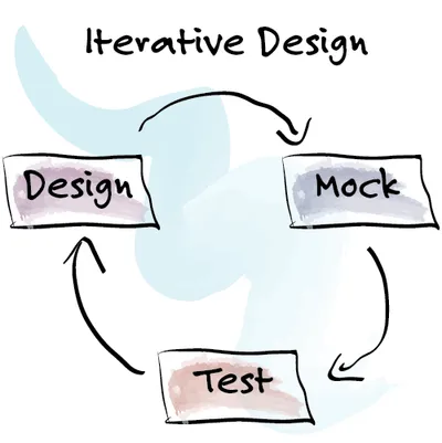 A diagram of a prototype workflow loop between Design, Mock, and Test.