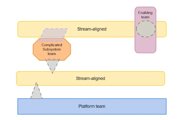 A diagram showing the relationshp of topologies from the book Team Topologies: Stream-aligned, Complicated Subsystem, Enabling, and Platform.